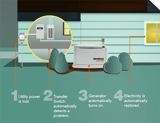 home generators g s gas service inc milledgeville ga how a gas generator works